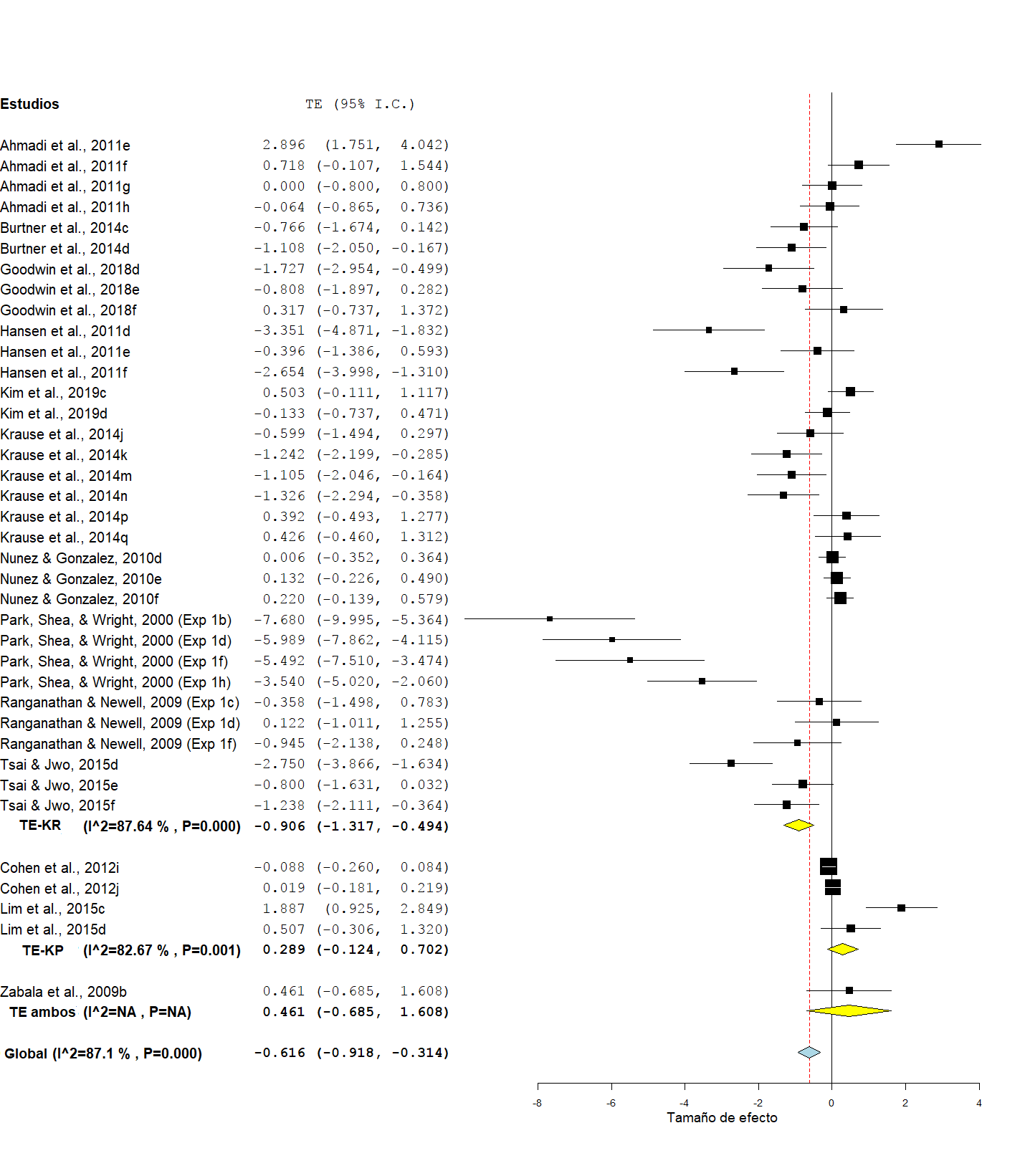 Forest plot en la fase de retención según el tipo de feedback