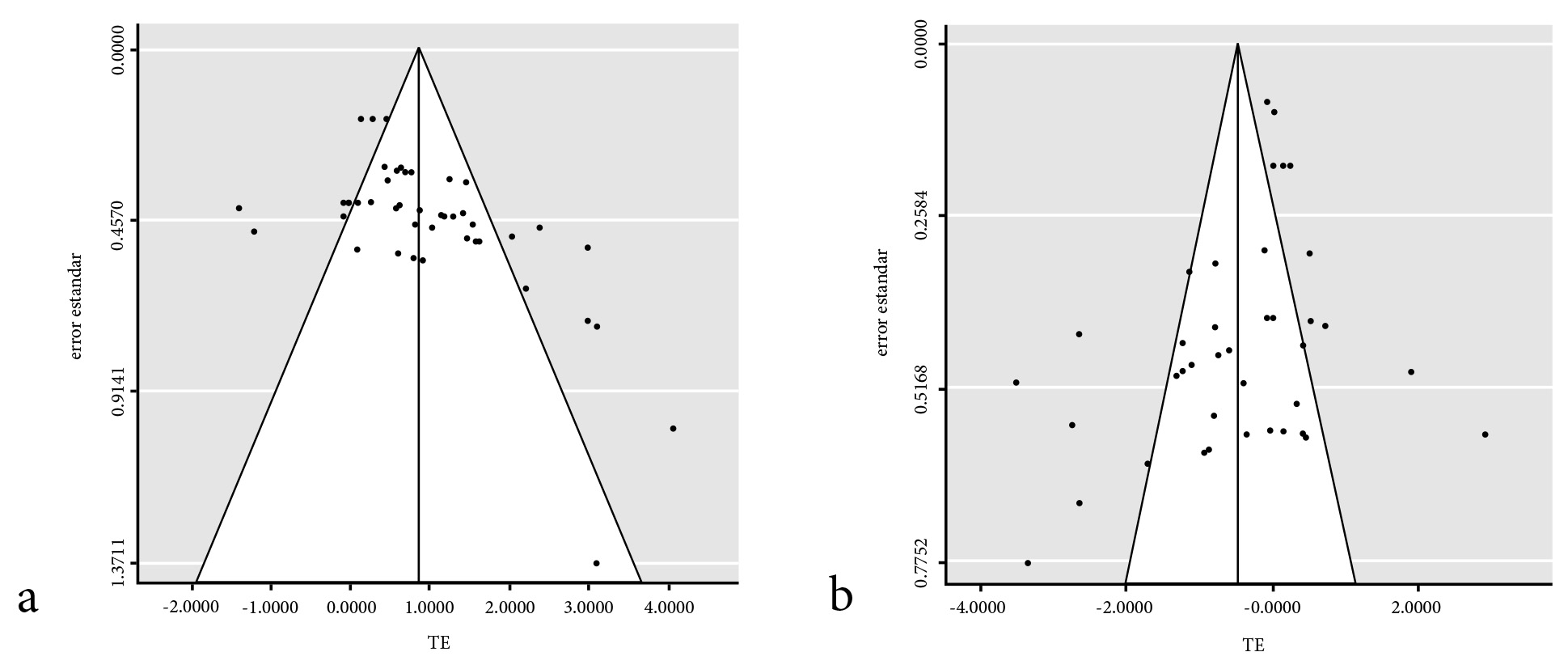 Gráficos de embudo para a) la fase de adquisición (t = 4.17; df = 46; p < 0.01; B = -0.43) y b) retención (t = -2.31; df = 47; p= 0.02; B = 0.17)