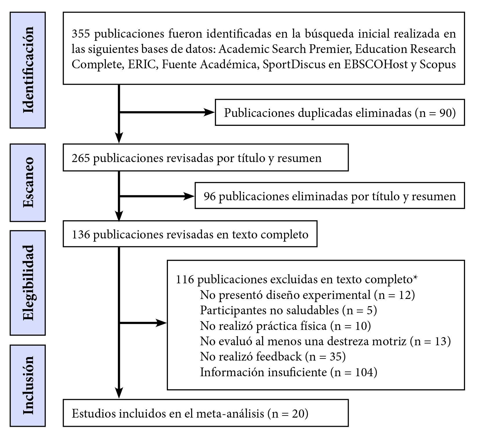 Diagrama de flujo para la selección de estudios incluidos
