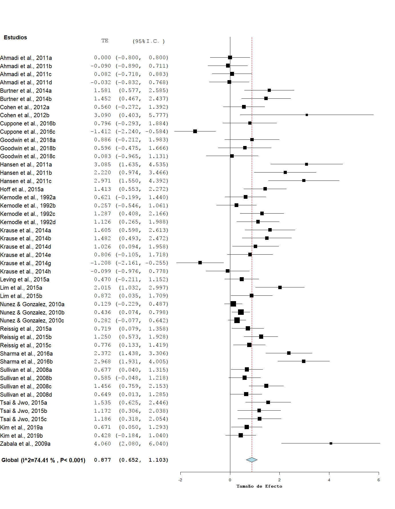 Forest plot del efecto del feedback aumentado en la fase de adquisición