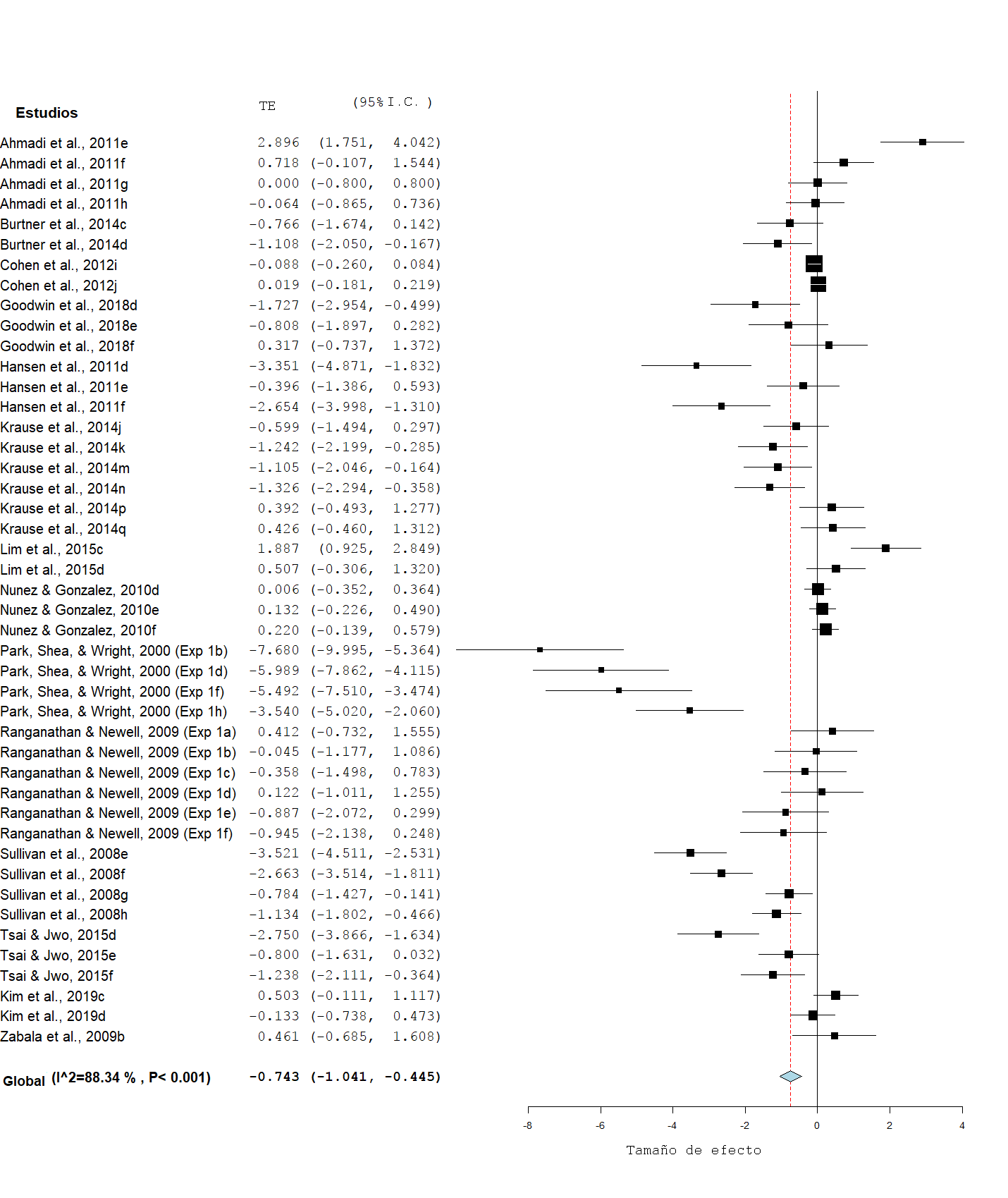 Forest plot del efecto del feedback aumentado en la fase de retención