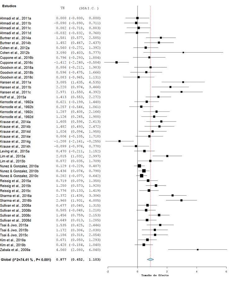 Forest plot del desempeño entre la medición inicial y la prueba de retención
