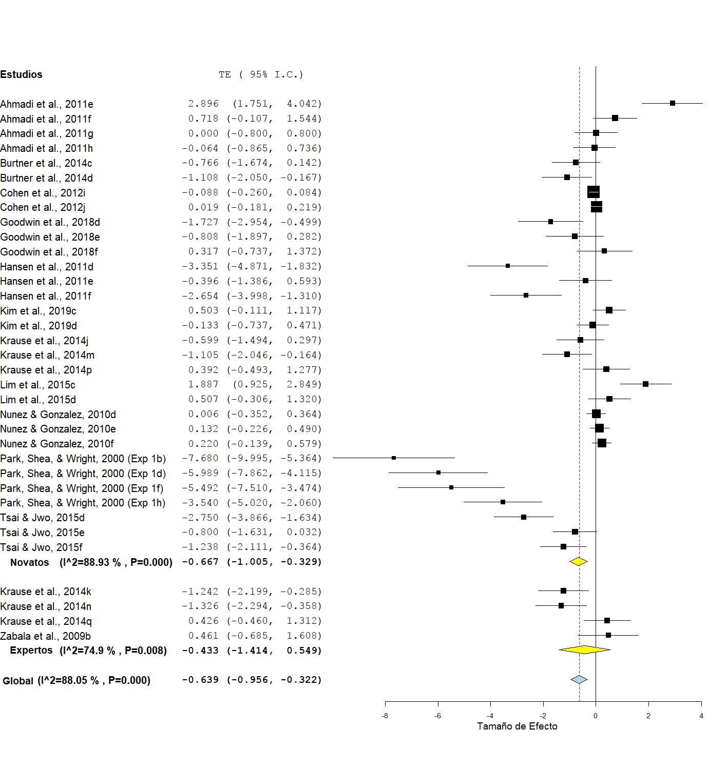 Forest plot en la fase de retención según la habilidad de los participantes