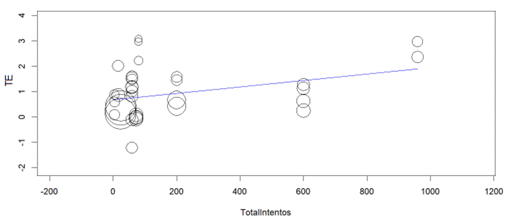 Meta-regresión de la cantidad de intento en la fase de adquisición