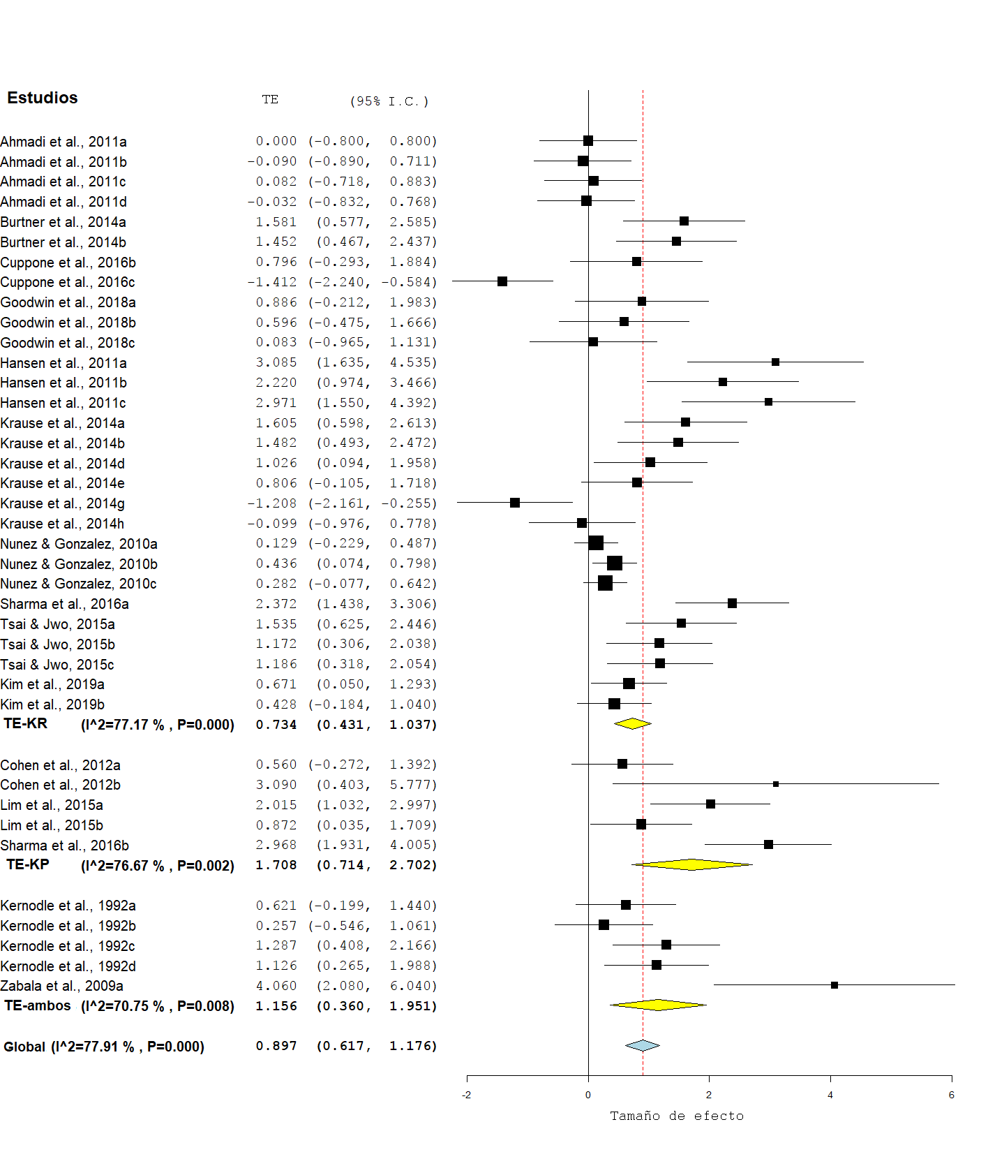 Forest plot en la fase de adquisición según el tipo de feedback