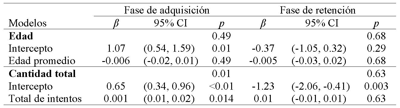 Variables moderadoras de edad y cantidad total de intentos