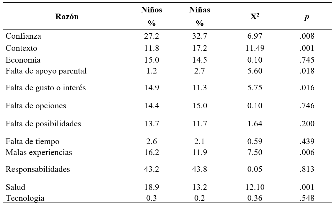  Razones por las que los nios y nias no practican actividad fsica y/o deporte