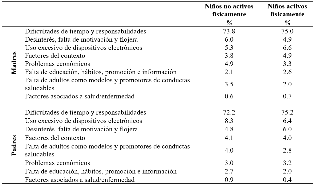 Dificultades para fomentar la actividad fsica en nios y nias por clasificacin de su actividad fsica