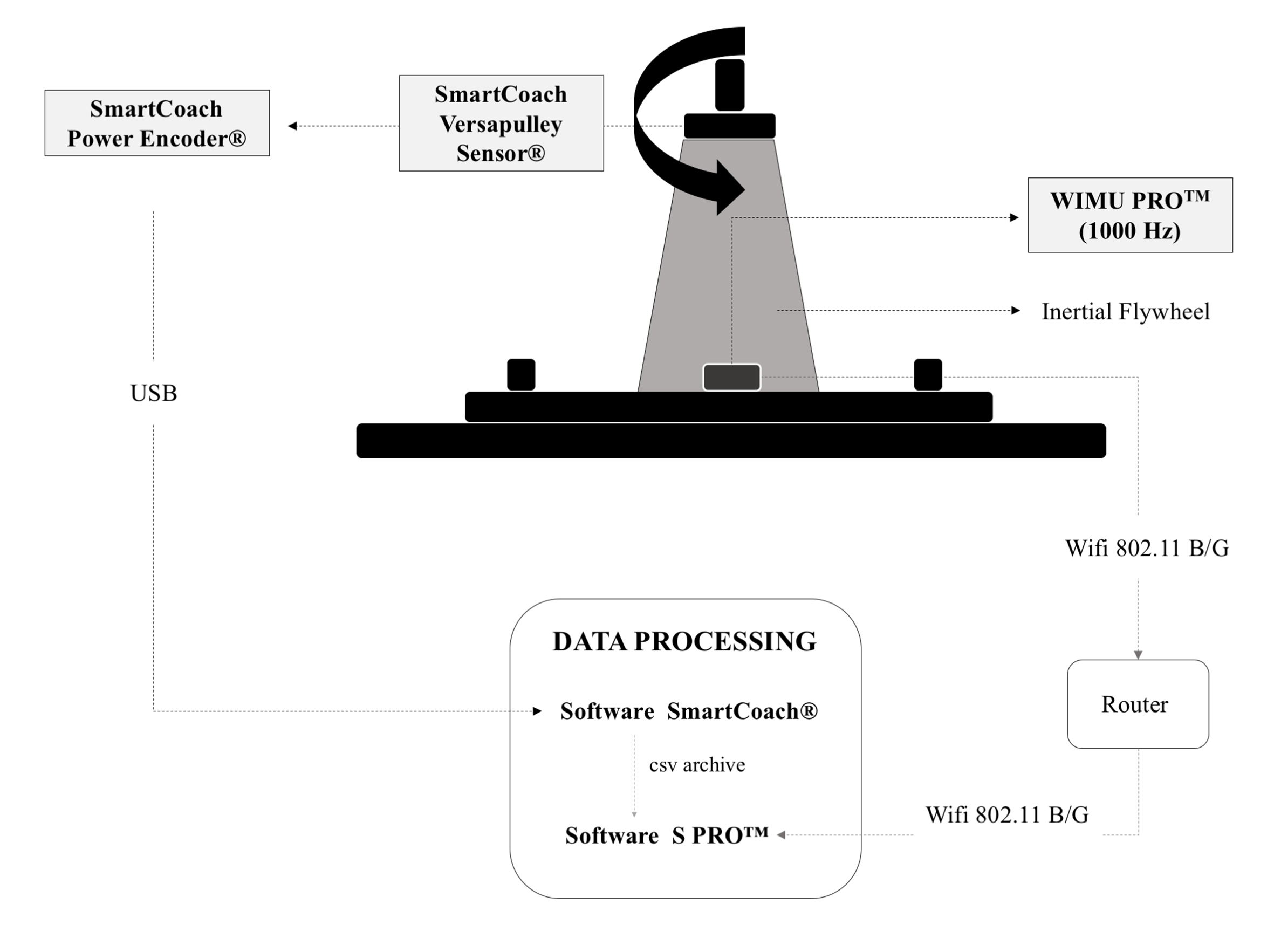 Devices placement and data processing to measure angular velocity in this research.