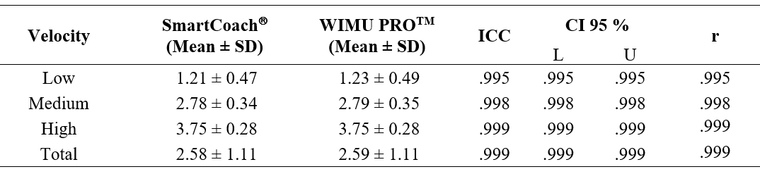 Validity analysis of the WIMU PROTM inertial device compared to the SmartCoach Versapulley Sensor as a criterion measure through ICC with 95% interval confidence and Pearson’s coefficient