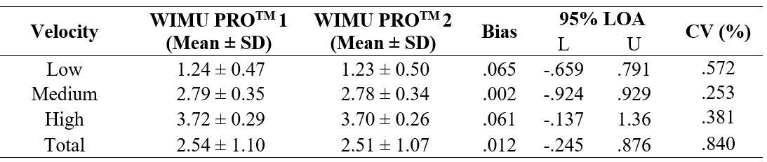 Between-unit’s reliability analysis. Bland-Altman bias, 95% limits of agreement and coefficient of variation (%)