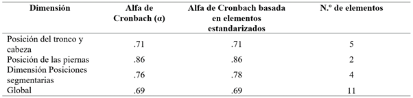 Anlisis de confiabilidad de Cronbach instrumento para valorar el comportamiento postural sedente al realizar la tarea de escribir