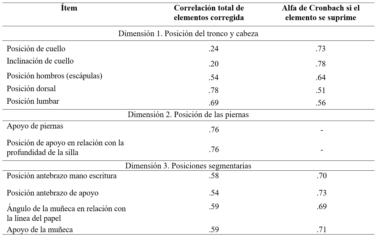 Valores de la correlacin total de elementos corregida y alfa de Cronbach si el elemento se suprime del cuestionario diferenciado por dimensiones