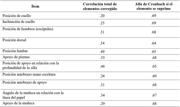 Valores de la correlacin total de elementos corregida y Alfa de Cronbach si el elemento se suprime del cuestionario coeficiente global