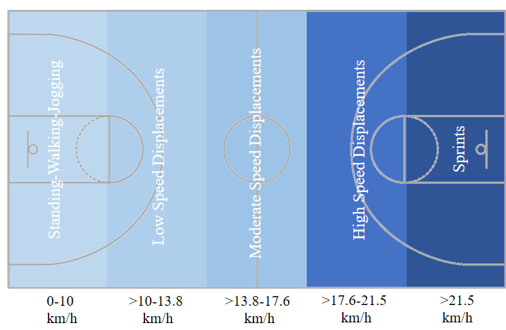 Speed categories in basketball.