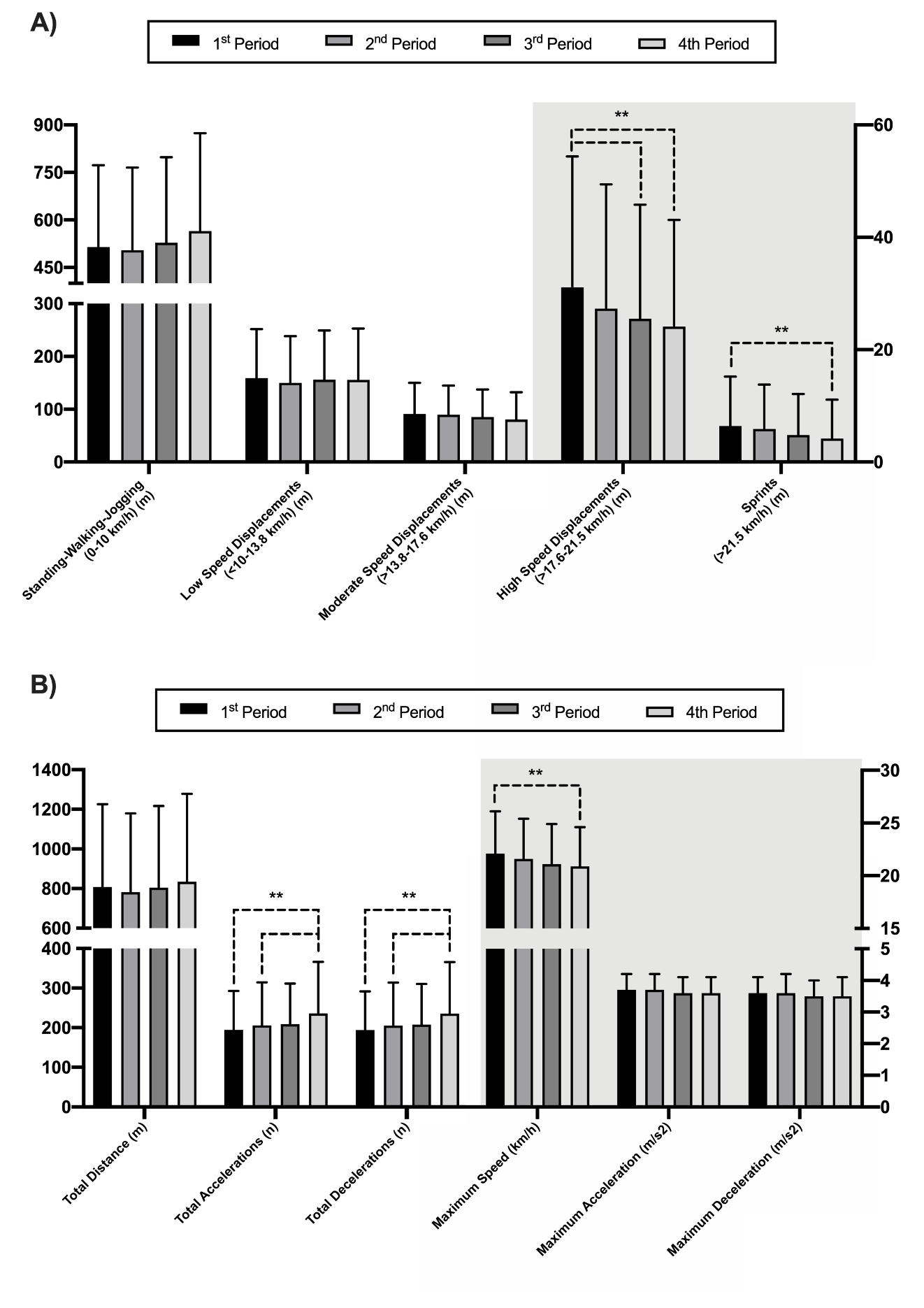 Differences in (A) Speed zones distance and (B) Total Distance, Maximum Speed, and Speed Changes by Periods.