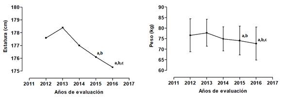 Cambios antropomtricos de los jugadores de ftbol entre 2012 a 2016 (a: diferencia en relacin con 2012, b: diferencia en relacin con 2013 y c: diferencia en relacin con 2014).