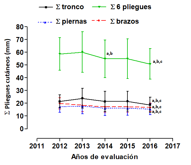 Cambios del tejido adiposo de los jugadores de ftbol entre 2012 a 2016 (a: diferencia significativa en relacin con 2012, b: diferencia en relacin con 2013, c: diferencia en relacin con 2015).