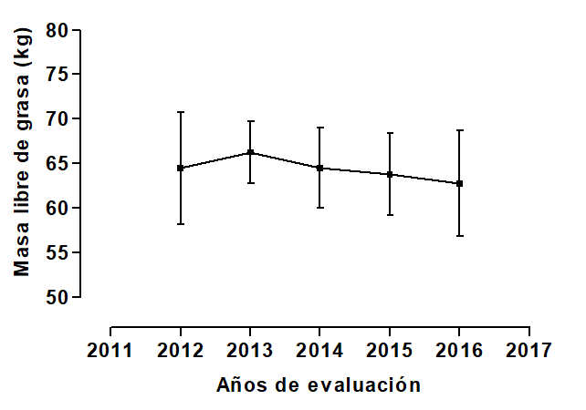 Masa Libre de Grasa (MLG) de jugadores de ftbol los aos 2012 a 2016 (No hubo diferencias significativas).