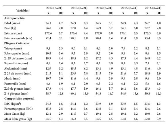 Caractersticas antropomtricas de los futbolistas estudiados