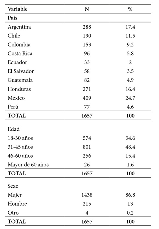 Variables sociodemogrficas de los participantes (n =1657).
