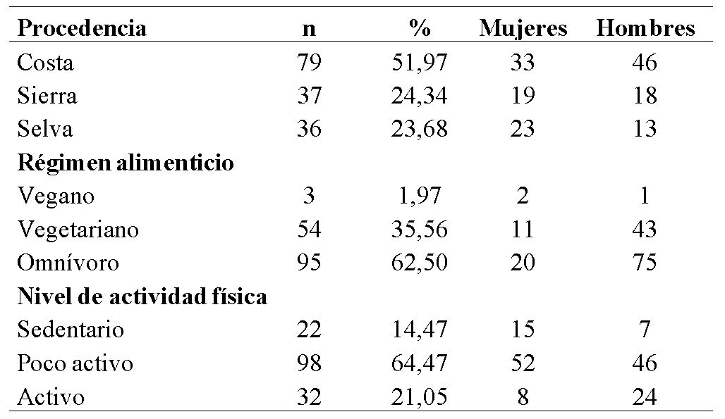 Caractersticas generales de la muestra
