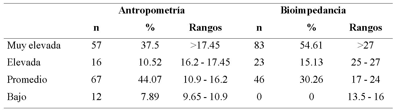 Distribucin de porcentaje de grasa corporal por mtodo antropomtrico y bioimpedancia elctrica