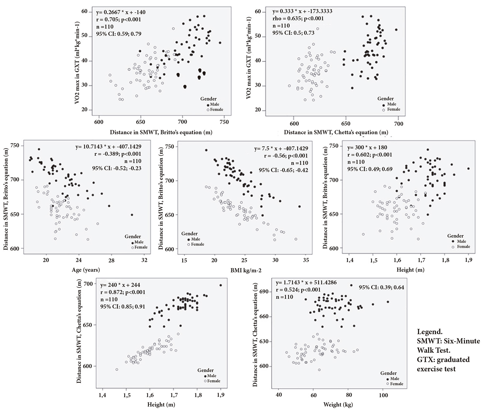 Relationship between the distance in SMWT and VO2max, age, and anthropometric variables