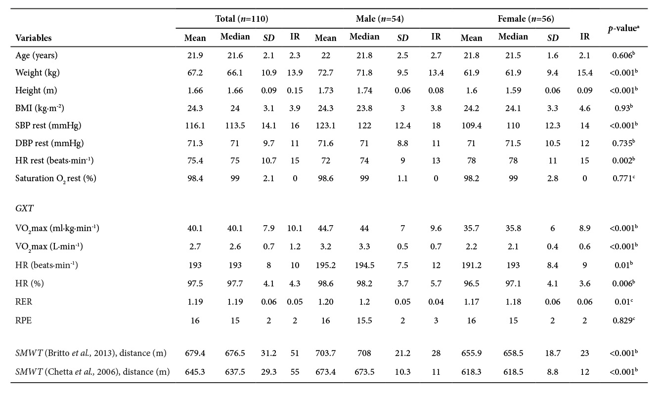 Sample Characteristics, VO2max, and predict distance covered.