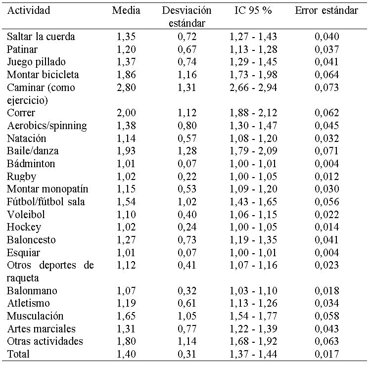 Frecuencia y distribucin de actividad fsica, deporte y recreacin practicada por estudiantes en los ltimos siete das a la aplicacin de la encuesta.