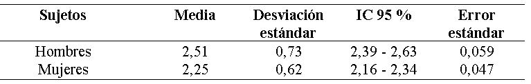 Frecuencia y distribucin de grupo de hombres y mujeres en los ltimos siete das a la aplicacin de la encuesta
