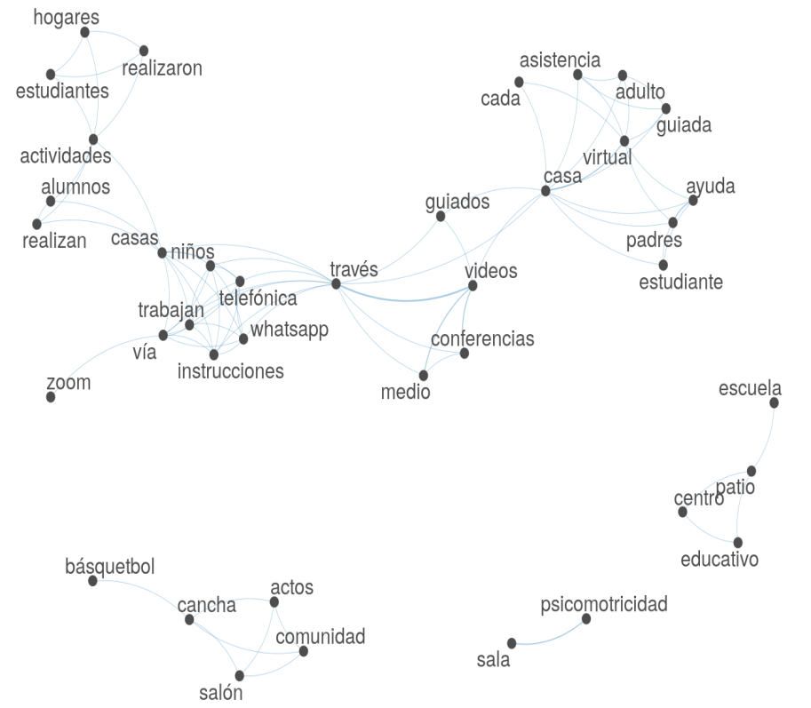 Red semntica del tem: En el caso de no usar las instalaciones o no tener instalaciones deportivas, dnde hacen la prctica de EF?
