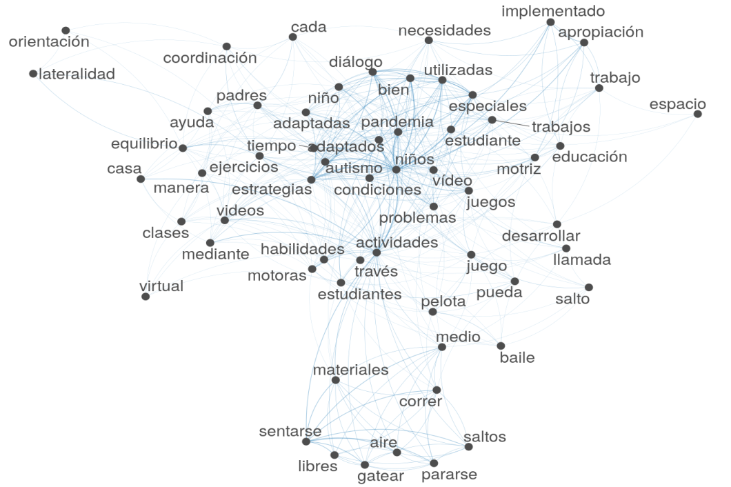 Red semntica del tem: Describa en lneas generales el proceso de enseanza que ha implementado en la clase de EF durante la pandemia. Seale los casos comunes con NEE en su aula de clase y las adaptaciones utilizadas en las actividades realizadas.