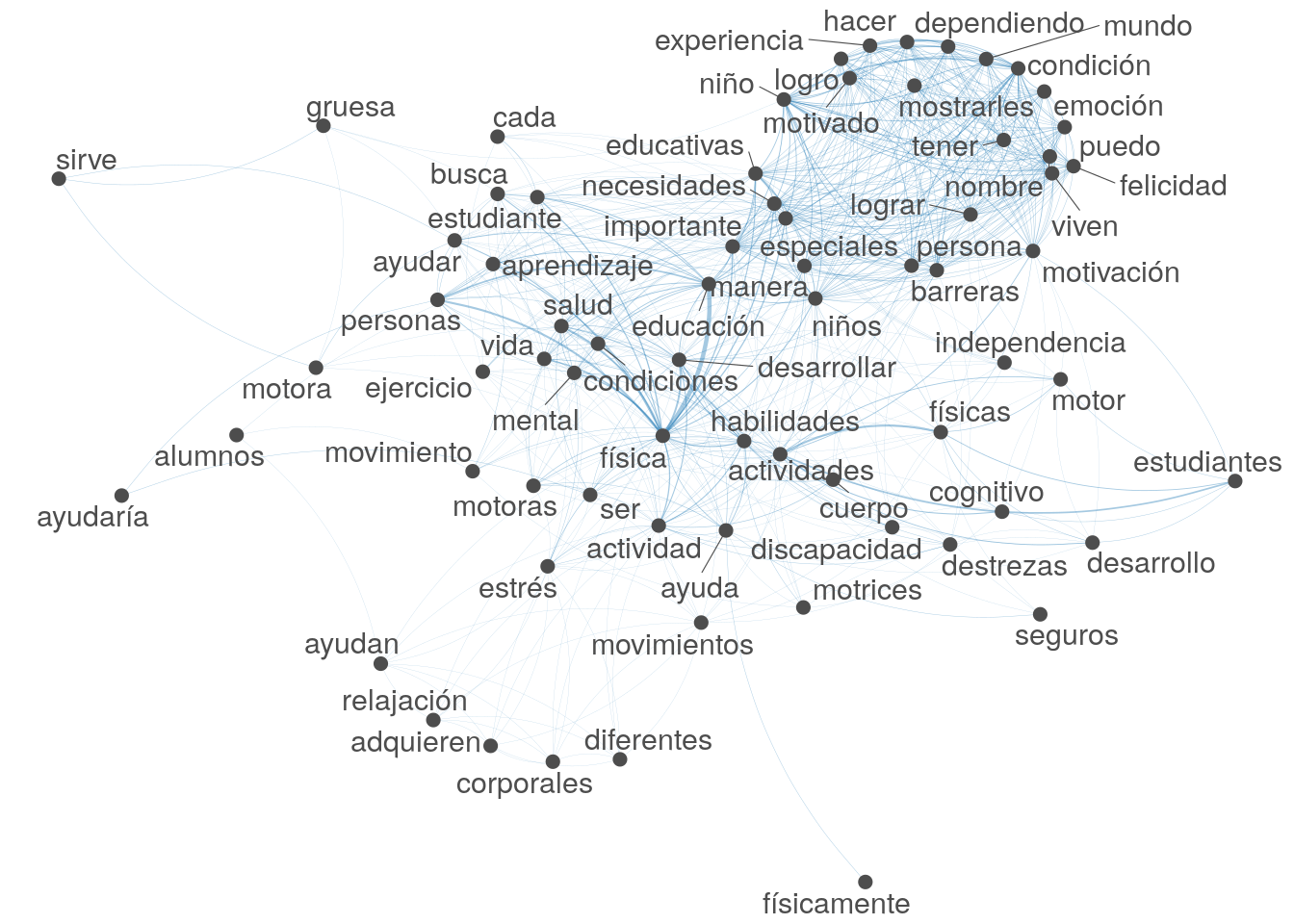 Red semntica del tem: Considera que la actividad fsica puede ayudar a las personas con NEE? Exponga su opinin sobre el tema.