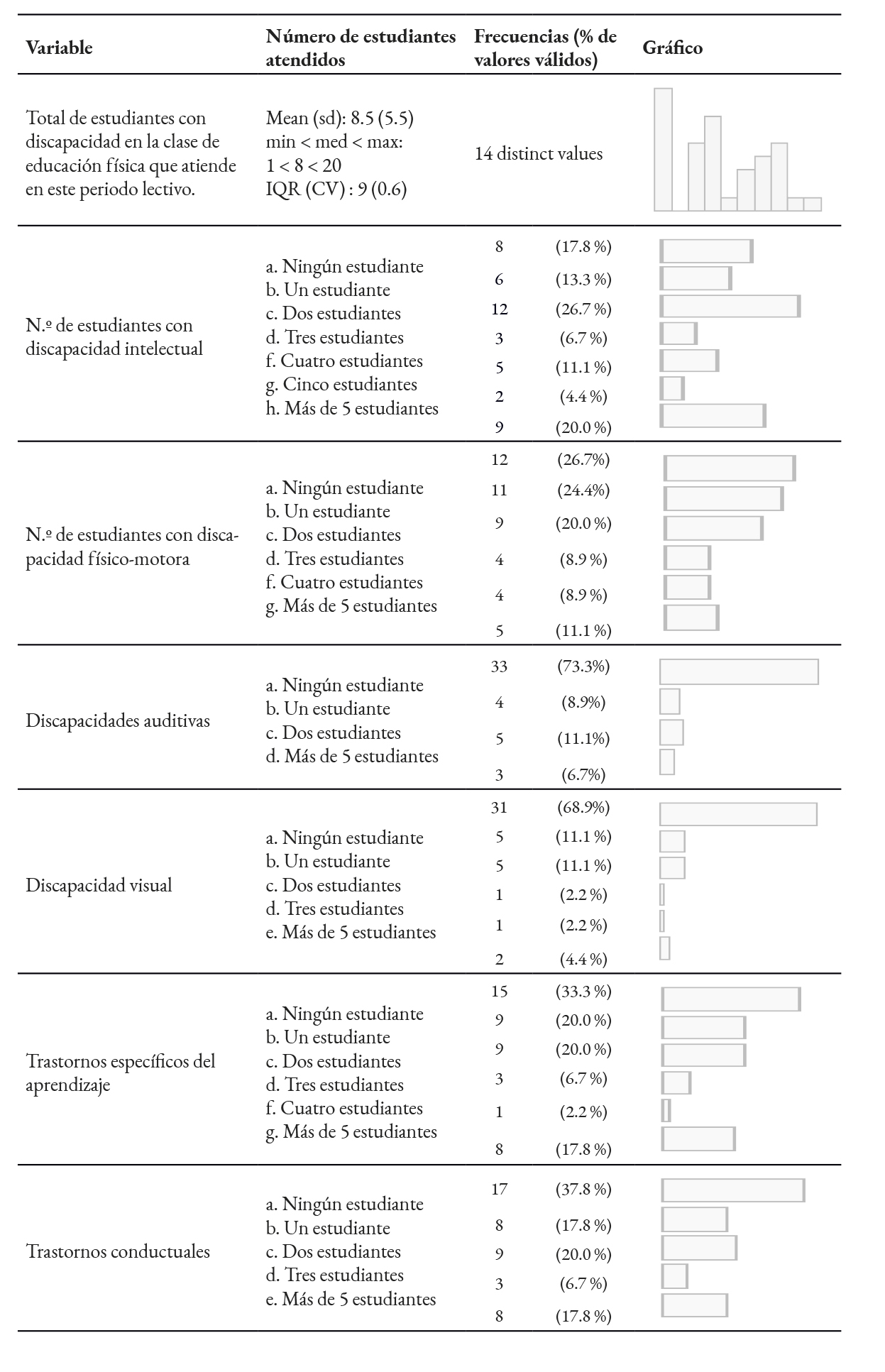 Matrcula estudiantil con NEE. N. de estudiantes que atiende en este periodo lectivo con las siguientes NEE