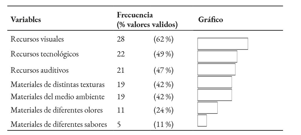 Recursos sensoriales dentro de las clases de EF usadas durante el periodo de pandemia