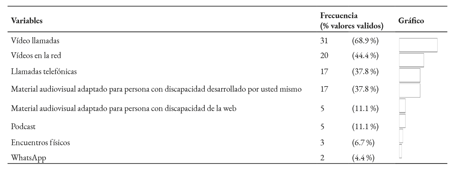 Recursos tecnolgicos usados para interactuar con sus estudiantes durante la pandemia