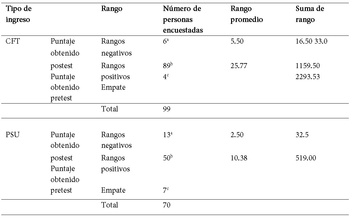 Prueba de Wilcoxon, resultados estadsticos de acuerdo con la comparacin entre el ingreso por CFT y PSU