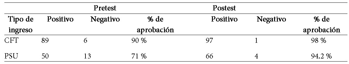 Resultados estadsticos de acuerdo con la comparacin de % de aprobacin, segn tipo de ingreso (pretest y postest)