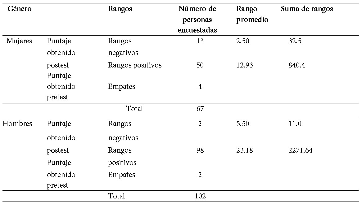 Prueba de Wilcoxon, resultados estadsticos de acuerdo con la comparacin  entre ev.