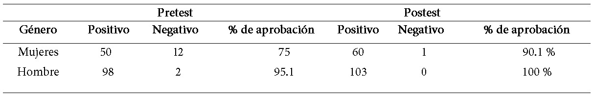 Resultados estadsticos de acuerdo con la comparacin de % de aprobacin, segn gnero (pretest y postest)