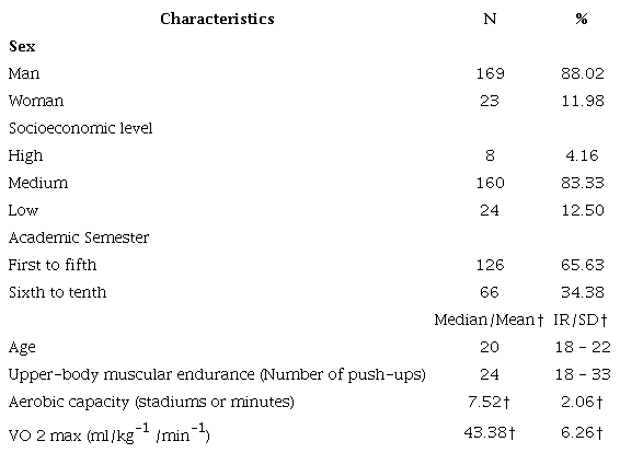 General characteristics of the study population (n = 192)
