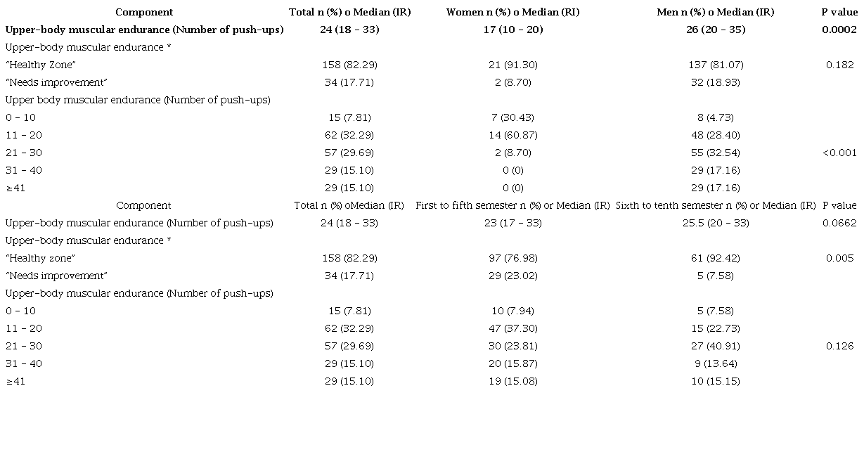 Upper-body muscular endurance stratified by sex and academic semester in students of physical culture, sport, and recreation (n = 192)