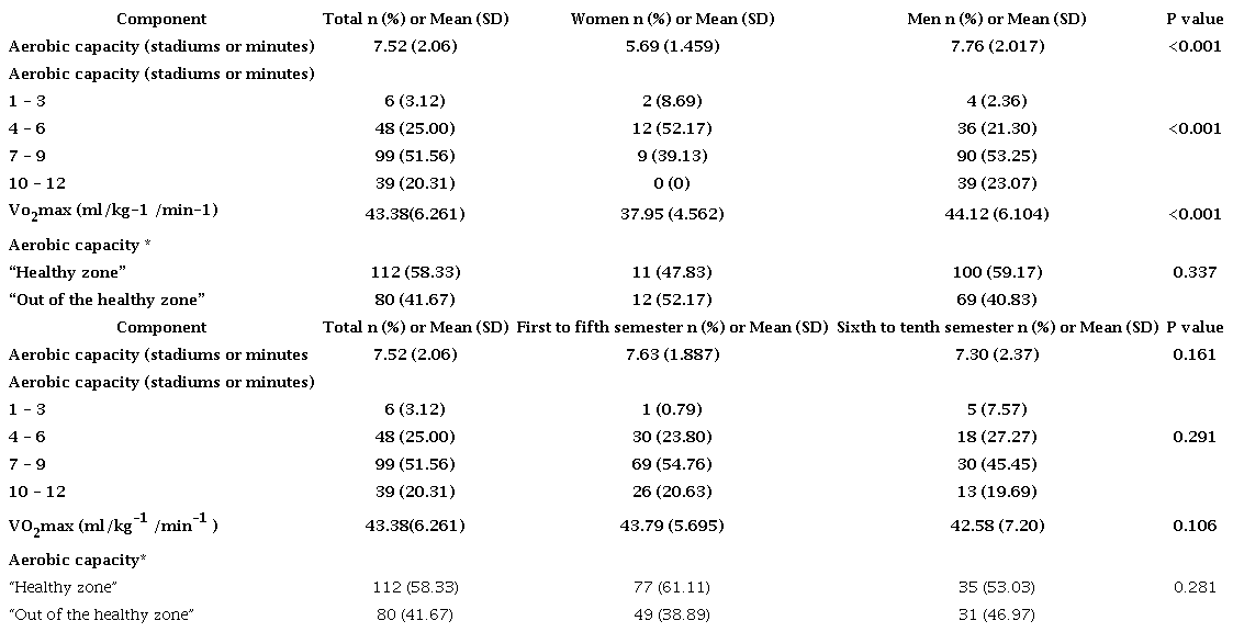 Aerobic capacity stratified by sex and academic semester in students of physical culture, sport, and recreation (n = 192)