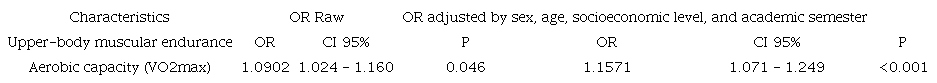 Association between upper-body muscular endurance and aerobic capacity in students of physical culture, sport, and recreation.