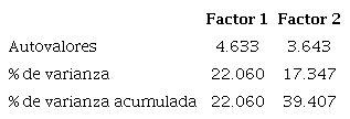 Autovalores y porcentajes de varianza explicada de los factores extraídos antes de la rotación