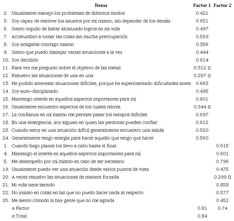 Matriz de componentes rotados (a), según el método Varimax, con coeficientes alfa de Cronbach