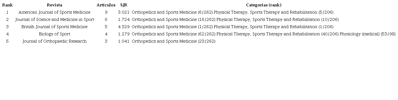 Top 5 de revistas que más publican sobre genética y RLCA