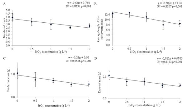 Characteristics of Cattleya forbesii seedlings subcultured in vitro at different Si concentrations: number of roots (A), average length of the root system (B), fresh (C) and dry (D) root masses.