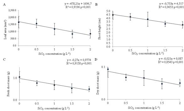 Characteristics of Cattleya forbesii seedlings subcultured in vitro at different Si concentrations: leaf area (A), shoot height (B), and fresh (C) and dry (D) shoot masses.
